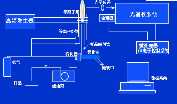 原子發(fā)射光譜儀